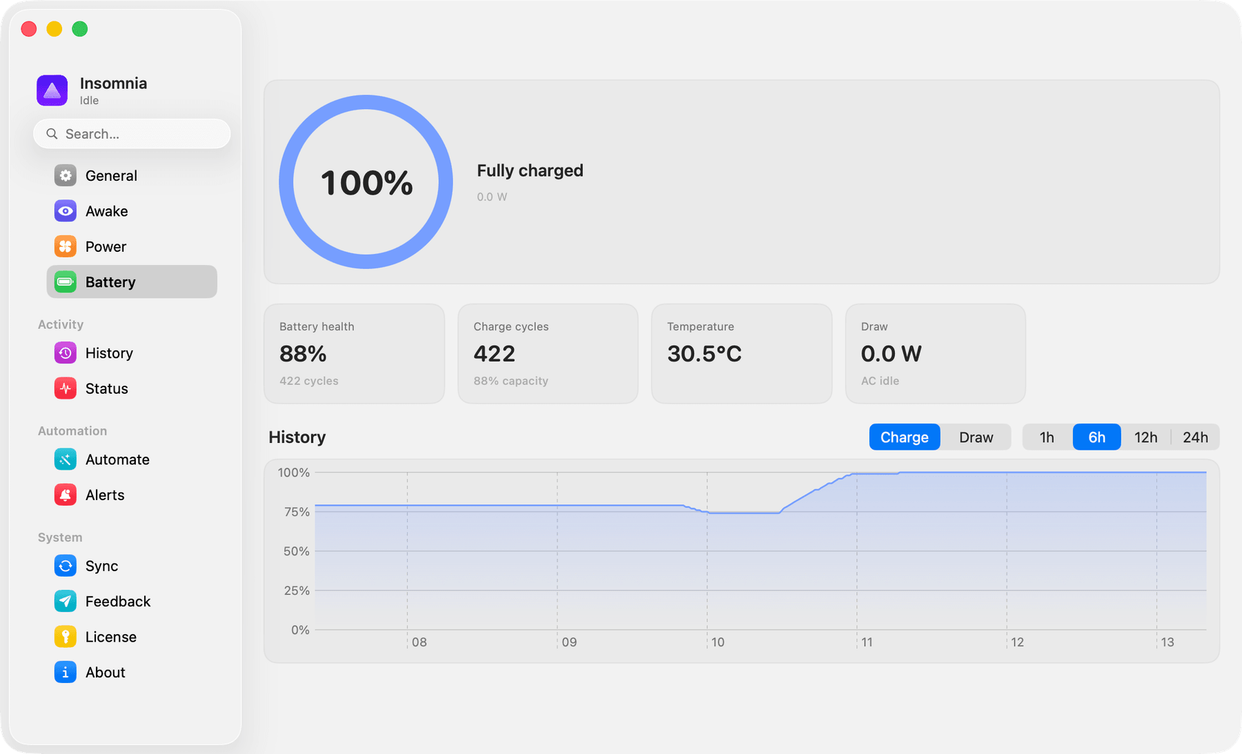 Insomnia's Battery tab showing a 100 percent charge ring marked Fully charged at 0.0 W, with tiles for 88 percent battery health, 422 charge cycles, 30.6°C and no draw on AC, above a six-hour history climbing from 75 percent to full.