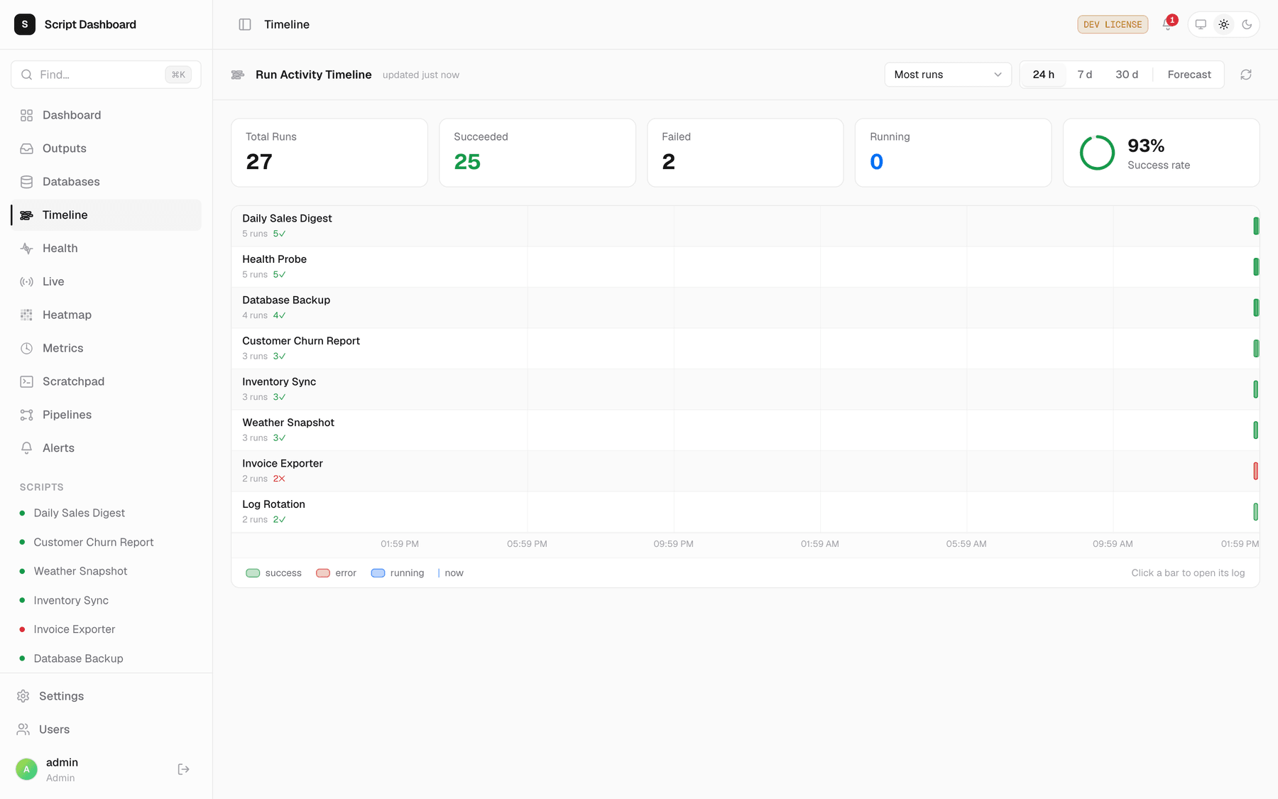 The Run Activity Timeline over 24 hours — 27 total runs, 25 succeeded, 2 failed, 0 running and a 93 percent success-rate dial. Each of eight scripts has its own lane of bars along the time axis, green for success and red for the two failed Invoice Exporter runs.